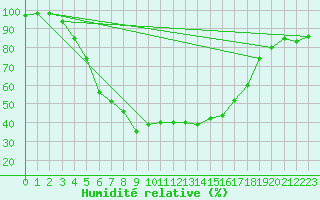 Courbe de l'humidit relative pour Kuusamo Oulanka