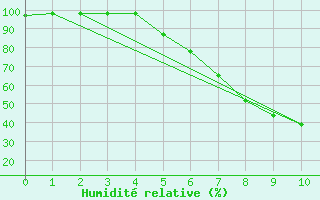 Courbe de l'humidit relative pour Meppen