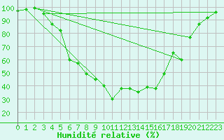 Courbe de l'humidit relative pour Sotkami Kuolaniemi