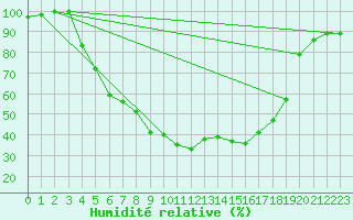 Courbe de l'humidit relative pour Svanberga