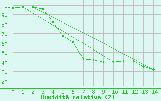 Courbe de l'humidit relative pour Heinola Plaani