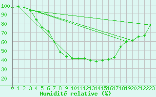 Courbe de l'humidit relative pour Kittila Lompolonvuoma