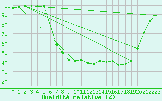 Courbe de l'humidit relative pour Nedre Vats
