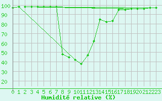 Courbe de l'humidit relative pour Benasque