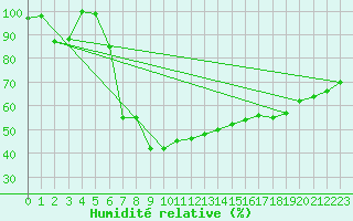 Courbe de l'humidit relative pour Paganella