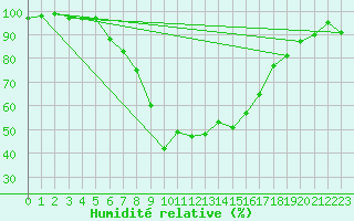 Courbe de l'humidit relative pour Pozega Uzicka