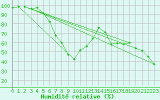 Courbe de l'humidit relative pour Sonnblick - Autom.