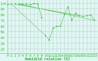 Courbe de l'humidit relative pour Mont-Aigoual (30)