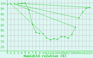 Courbe de l'humidit relative pour Baja