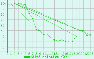 Courbe de l'humidit relative pour Fulda-Horas