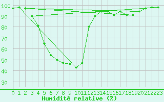 Courbe de l'humidit relative pour Hunge