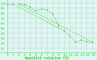 Courbe de l'humidit relative pour Brianon (05)