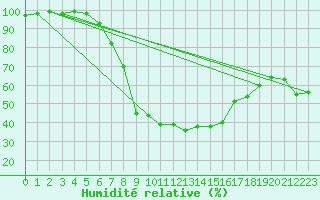 Courbe de l'humidit relative pour Baruth