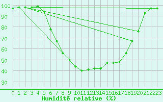 Courbe de l'humidit relative pour Luechow