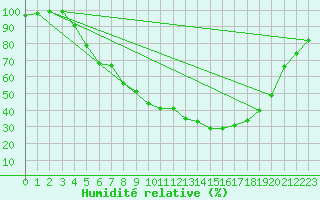 Courbe de l'humidit relative pour Arjeplog