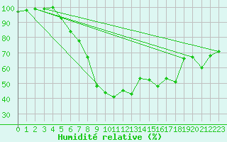 Courbe de l'humidit relative pour Luechow