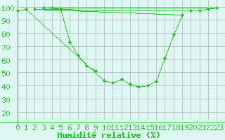 Courbe de l'humidit relative pour Vaestmarkum