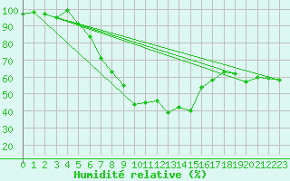 Courbe de l'humidit relative pour Banloc
