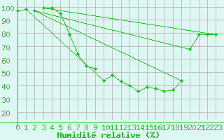 Courbe de l'humidit relative pour Muehlacker