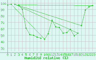Courbe de l'humidit relative pour Halsua Kanala Purola