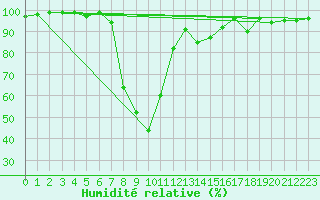 Courbe de l'humidit relative pour Achenkirch