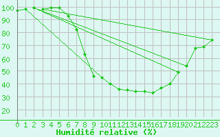 Courbe de l'humidit relative pour Plauen