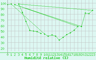 Courbe de l'humidit relative pour Vaestmarkum