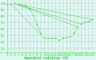 Courbe de l'humidit relative pour Hald V