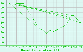 Courbe de l'humidit relative pour Pila