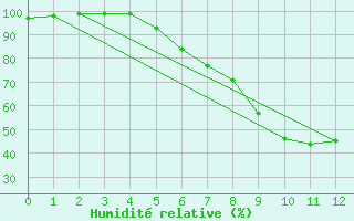 Courbe de l'humidit relative pour Werl