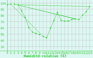 Courbe de l'humidit relative pour Amot