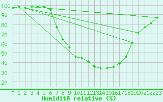 Courbe de l'humidit relative pour Bergen