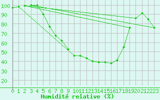 Courbe de l'humidit relative pour Botosani