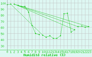 Courbe de l'humidit relative pour Kemijarvi Airport
