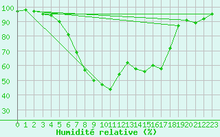 Courbe de l'humidit relative pour Zumaya Faro