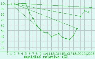 Courbe de l'humidit relative pour Moehrendorf-Kleinsee