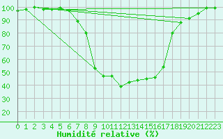 Courbe de l'humidit relative pour La Brvine (Sw)