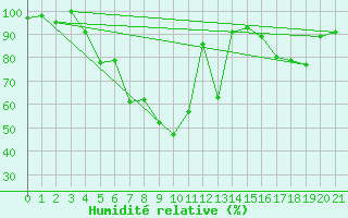 Courbe de l'humidit relative pour Vest-Torpa Ii