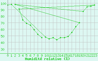 Courbe de l'humidit relative pour Narva