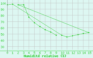 Courbe de l'humidit relative pour Mantsala Hirvihaara