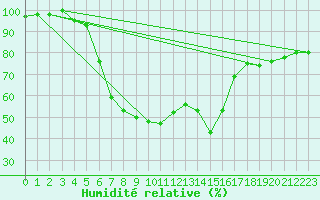 Courbe de l'humidit relative pour Quickborn