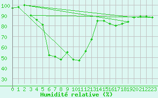Courbe de l'humidit relative pour Jomfruland Fyr