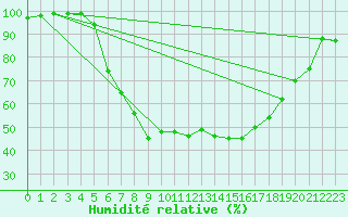 Courbe de l'humidit relative pour Hoyerswerda