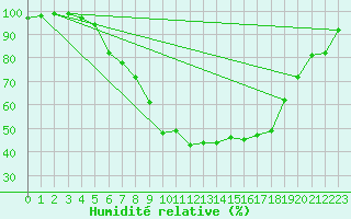 Courbe de l'humidit relative pour Lahr (All)