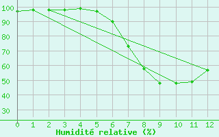 Courbe de l'humidit relative pour Aelvdalen