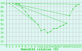 Courbe de l'humidit relative pour Hovden-Lundane