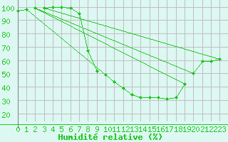 Courbe de l'humidit relative pour Trier-Petrisberg