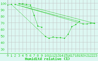 Courbe de l'humidit relative pour Stockholm Tullinge
