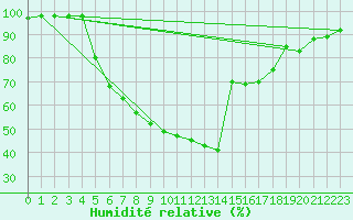 Courbe de l'humidit relative pour Banatski Karlovac