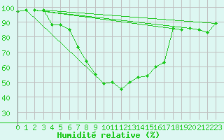 Courbe de l'humidit relative pour Nowy Sacz